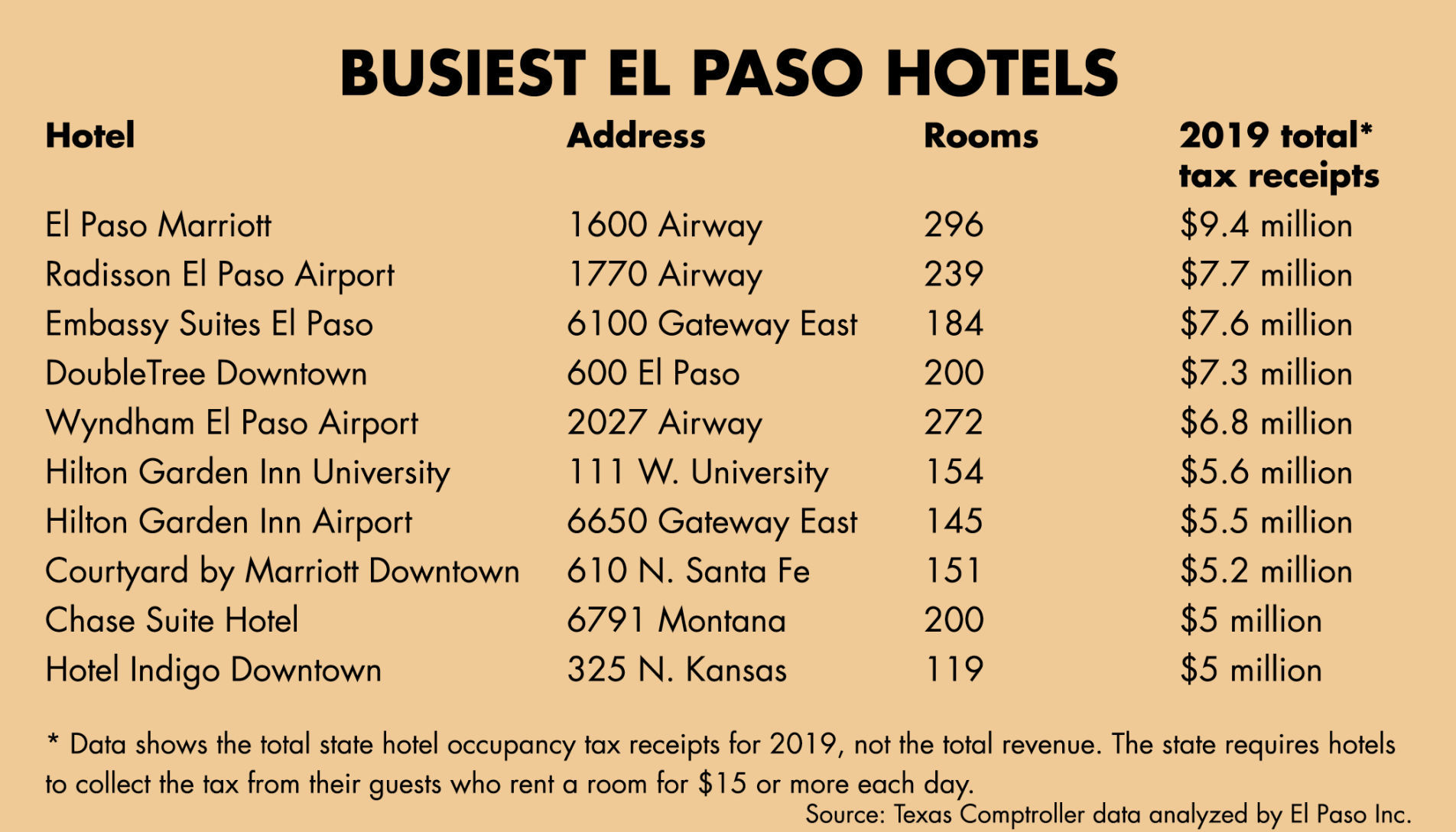 Busiest hotels 2019